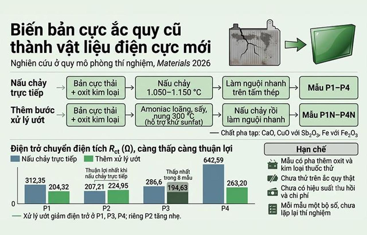 Biến bản cực ắc quy cũ thành vật liệu điện cực mới