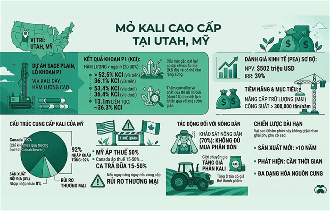 Phát hiện mỏ kali hàm lượng cao tại Utah, giữa lúc Mỹ phụ thuộc gần như hoàn toàn vào nhập khẩu