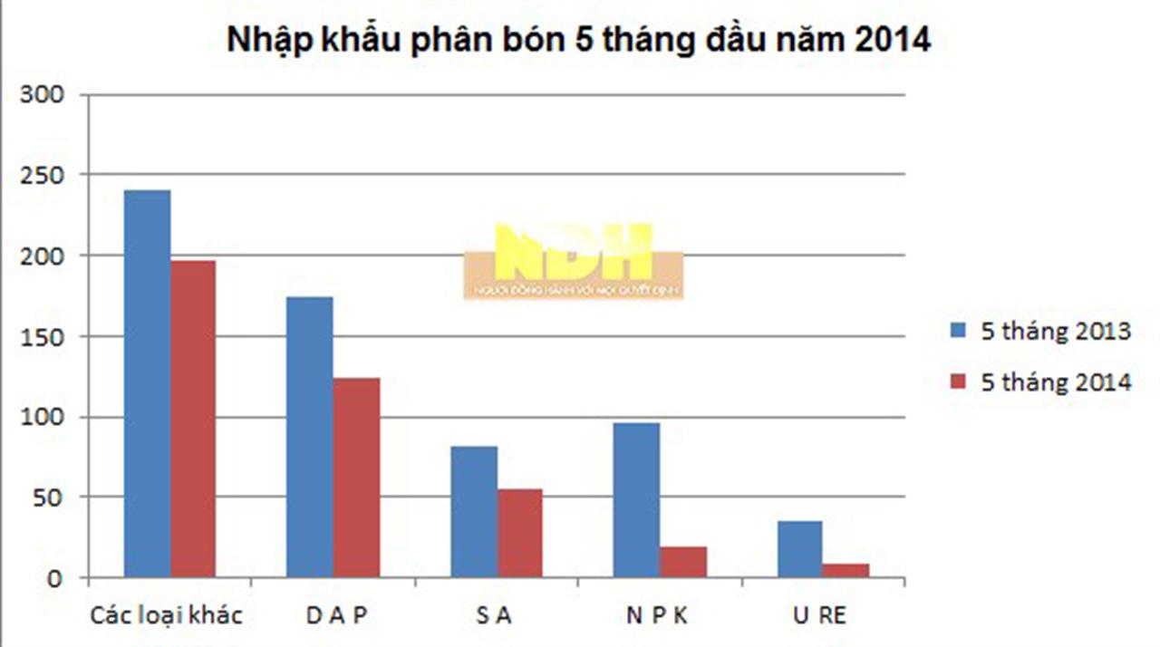 Nhập khẩu phân bón giảm mạnh trong 5 tháng đầu năm