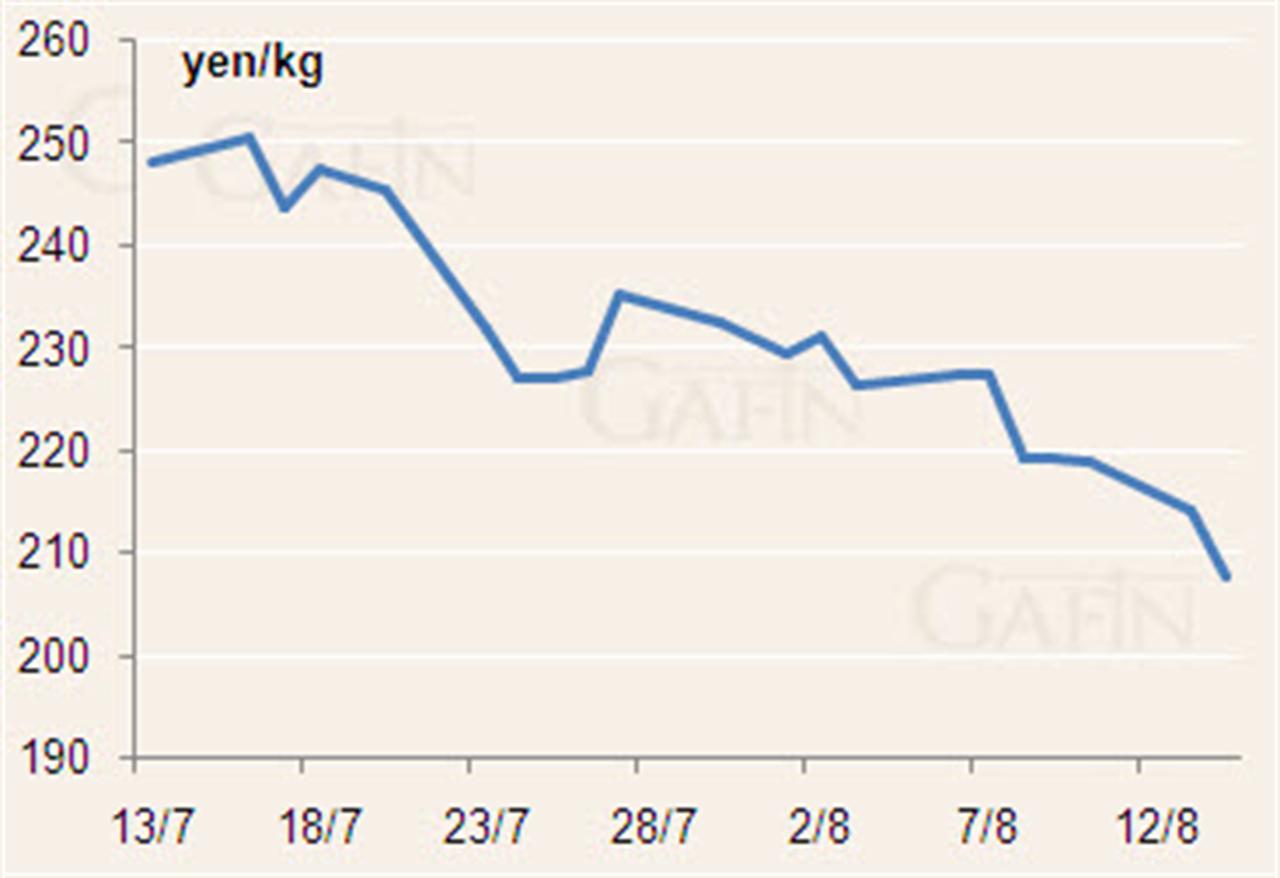 Cao su Tocom tiếp tục lao dốc do lo ngại nhu cầu giảm sút