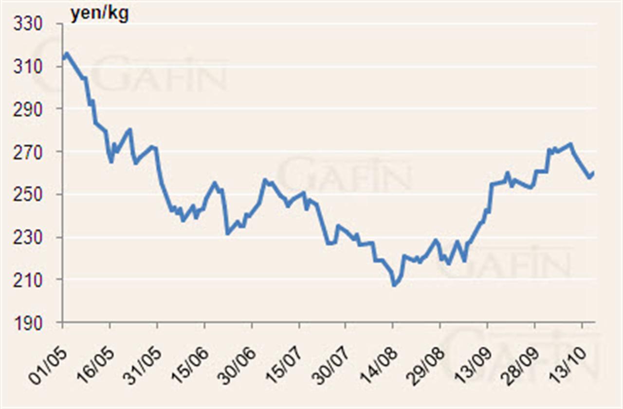 Giá cao su Tocom phục hồi khi chứng khoán châu Á tăng