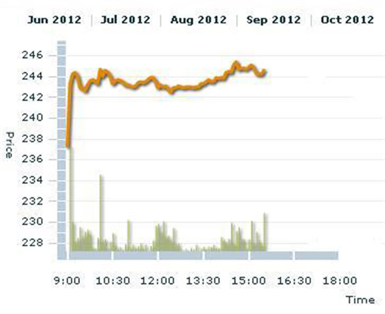 Giá cao su tăng sau tin Tây Ban Nha được vay tiền tái cấp vốn ngân hàng