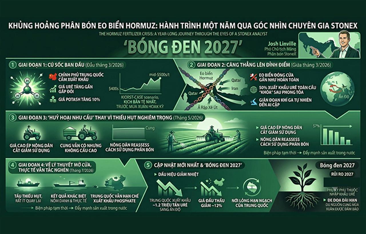 Khủng hoảng Hormuz và phân bón: Hành trình một năm qua lời kể của chuyên gia StoneX