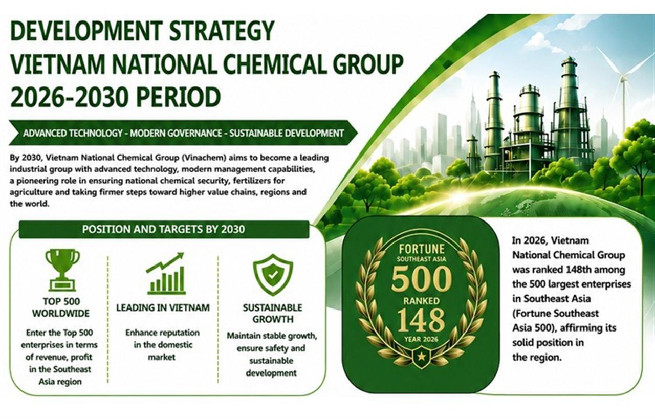 Vietnam National Chemical Group’s Strategy for 2026–2030: Advanced Technology and Modern Governance