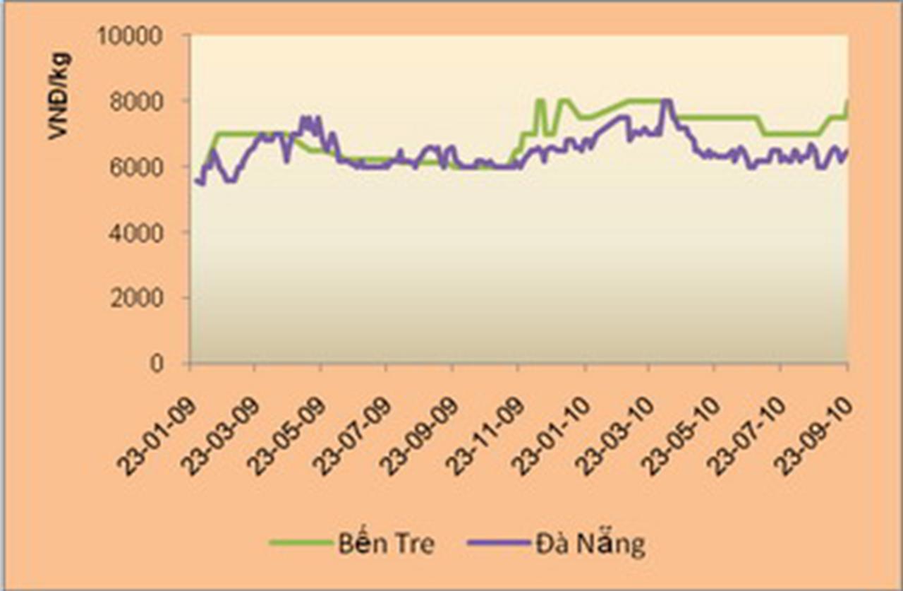 Ure duy trì đà tăng giá