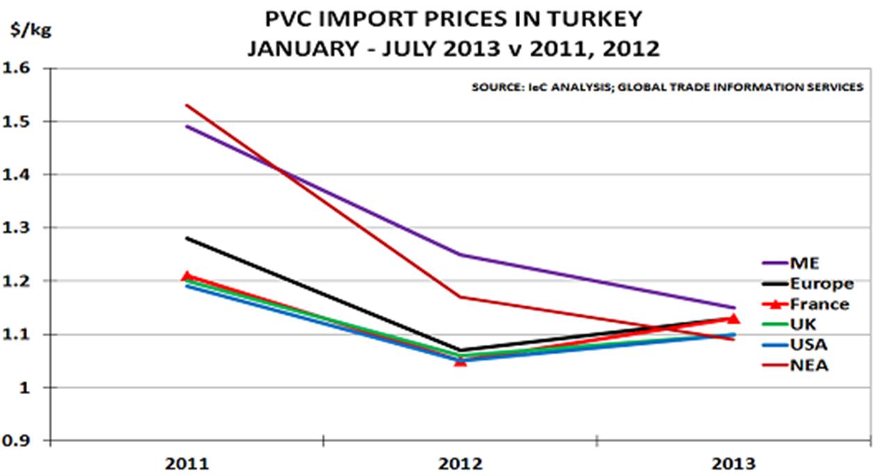 Turkey an export battleground for PVC as China slows